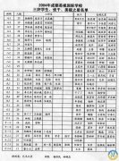 2004成都美視學(xué)校三好學(xué)生、優(yōu)干、美視之星名單