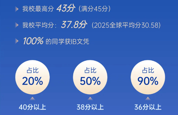 喜報(bào) | 2025屆融合部學(xué)子IB文憑100%全員通過(guò)！超全球均分7分！